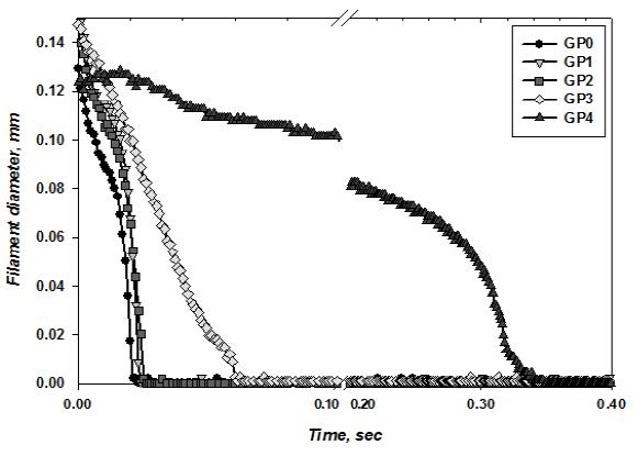 Filament diameter of GCC-PVOH coating colors against time.