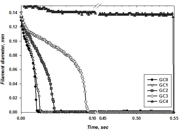 Filament diameter of GCC-CMC coating colors against time.