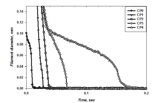 Filament diameter of clay-PVOH coating colors against time.