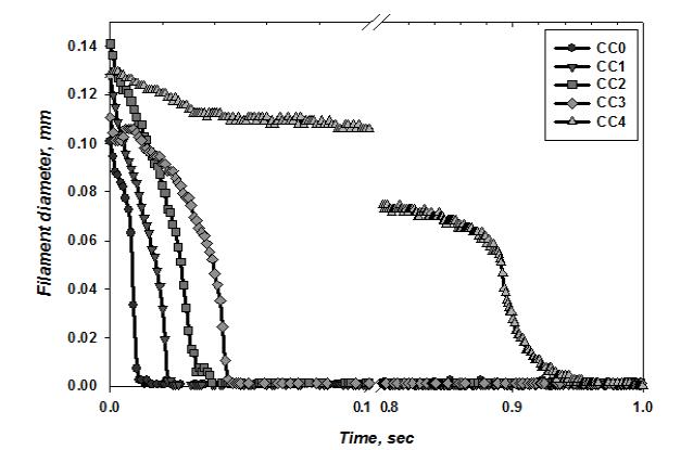 Filament diameter of clay-CMC coating colors against time.