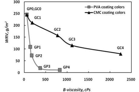 Water retention value of GCC based coating colors with increasing a B-viscosity.