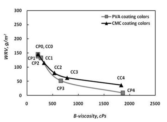 Water retention value of clay based coating colors with increasing a B-viscosity.