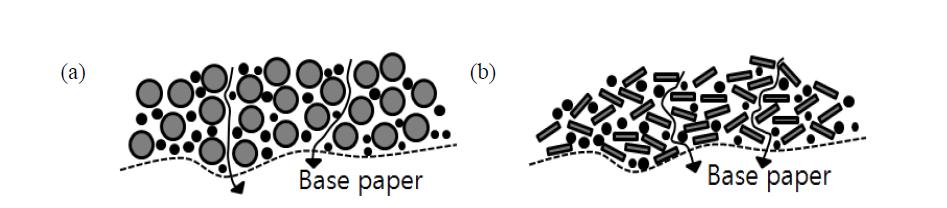 Water retention of coating colors depending on pigment structure (a) GCC and (b) clay.