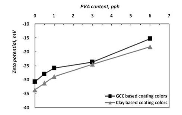 Zeta potential with increasing PVOH content of coating colors.