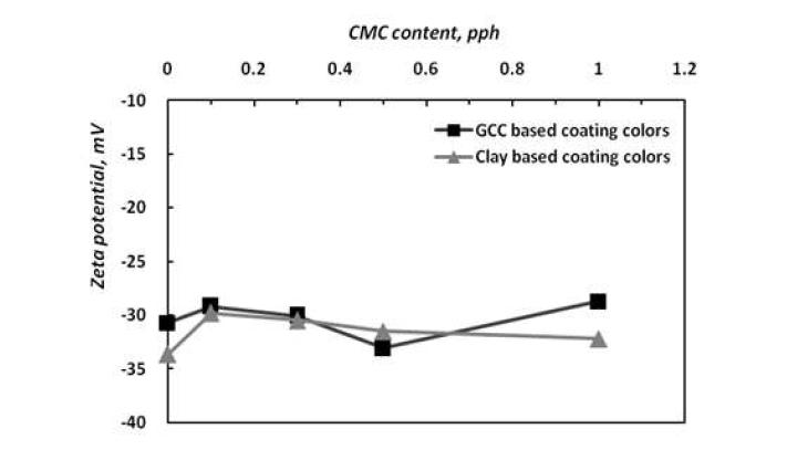 Zeta potential with increasing CMC content of coating colors.