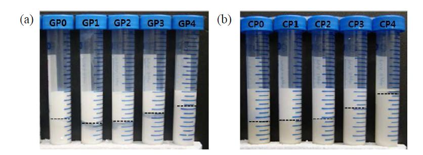 (a) Sedimentation of GCC-PVOH and (b) clay-PVOH coating colors.