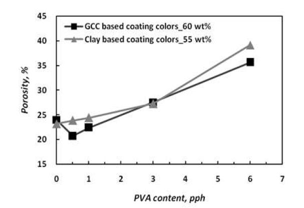 Porosity with increasing PVOH content of coating colors.