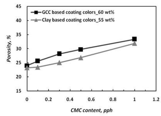 Porosity with increasing CMC content of coating colors.