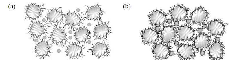 (a) Steric stabilization and (b) bridging flocculation of GCC-PVOH coating colors.