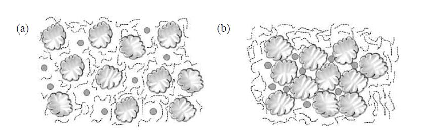 (a) Electrostatic stabilization and (b) depletion flocculation of GCC-CMC coating colors.