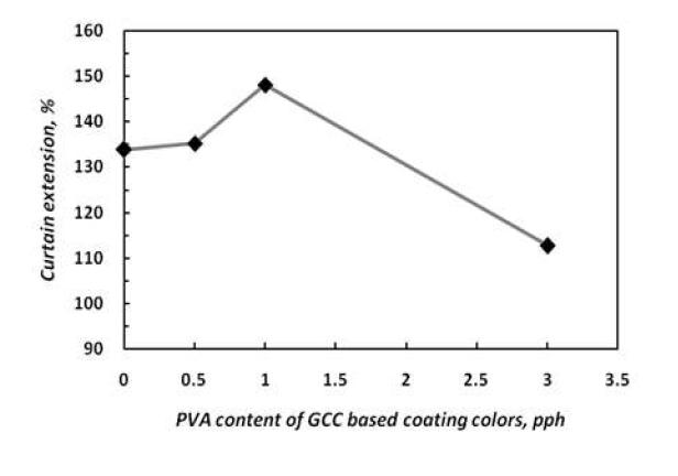 Curtain stability with increasing P VOH content of GCC based coating colors.