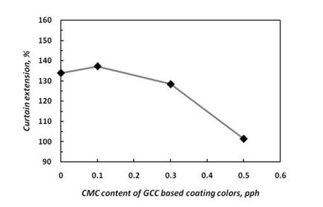 Curtain stability with increasing CMC content of GCC based coating colors.