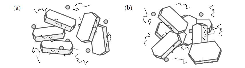 (a) Electrosatic-steric stabilization and (b) depletion-bridging flocculation of clay-CMC coating colors.