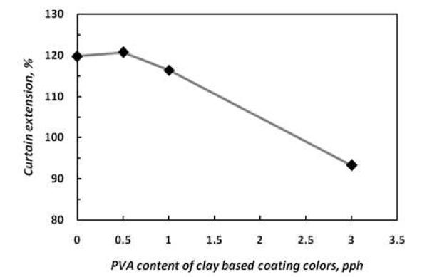 Curtain stability with increasing PVOH content of clay based coating colors.