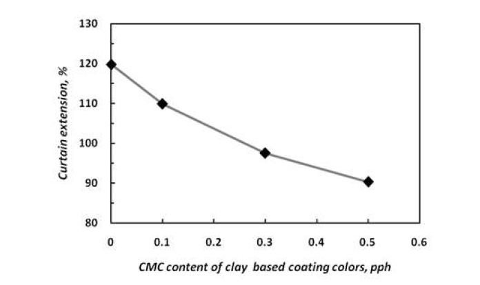 Curtain stability with increasing CMC content of clay based coating colors.