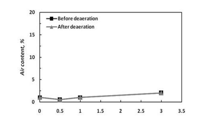 Air content of GCC-PVOH coating colors before and after deaeration.