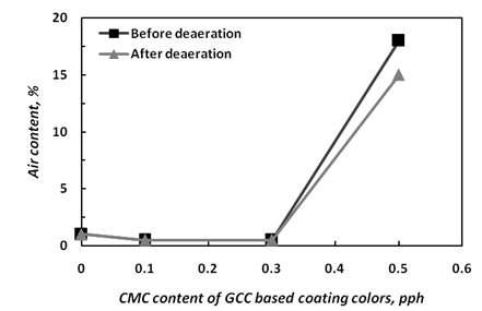 Air content of GCC-CMC coating colors before and after deaeration.