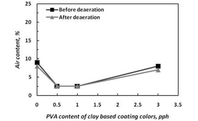 Air content of clay-PVOH coating colors before and after deaeration.