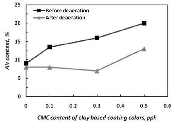 Air content of clay-CMC coating colors before and after deaeration.