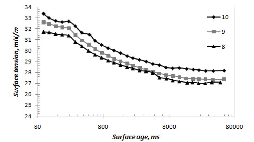 Dynamic surface tension according to pH condition