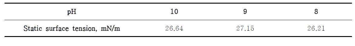 Static surface tension according to pH condition