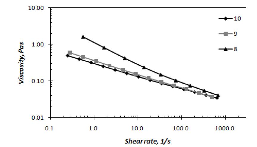 Viscosity of coating color according to pH condition