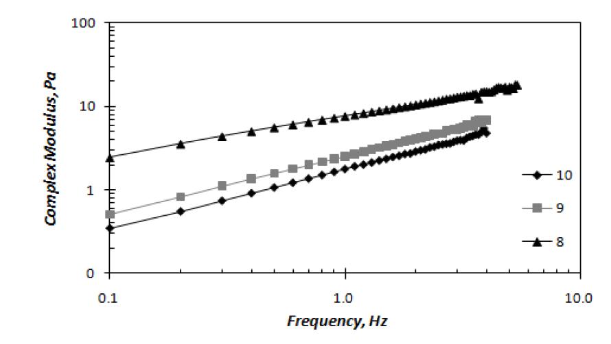 Complex modulus of coating color according to pH condition