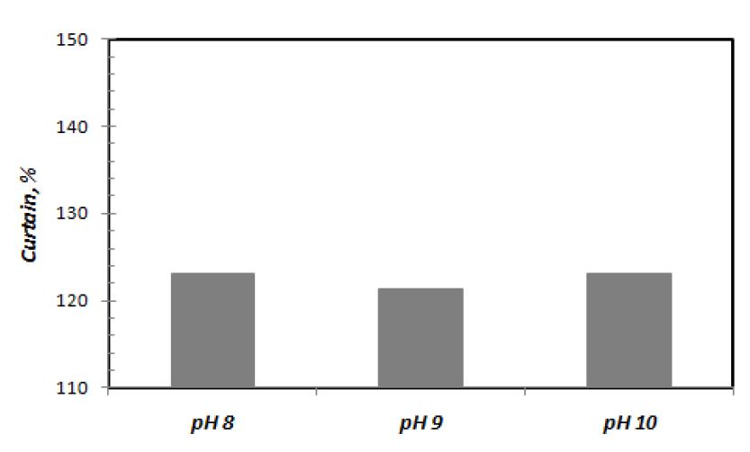 Curtain stability according to pH condition