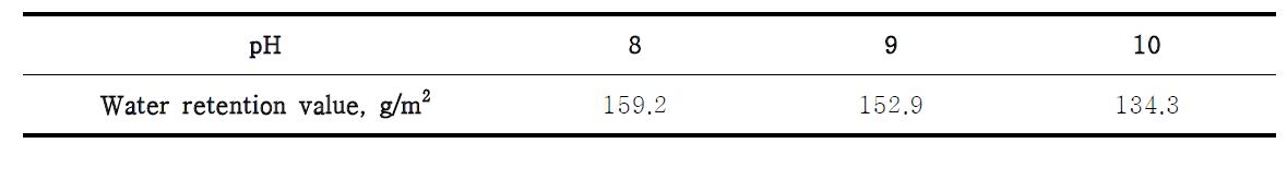 Water retention value of coating color according to pH condition