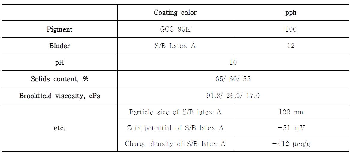 Coating color preparation to test solids content effect