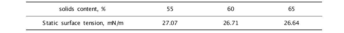 Static surface tension according to solids content