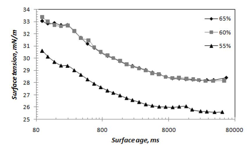 Dynamic surface tension according to solids content