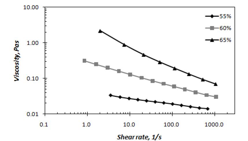 Viscosity of coating color according to solids content