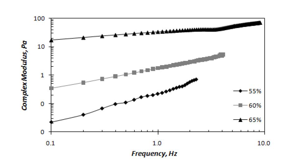 Complex modulus of coating color according to solids content