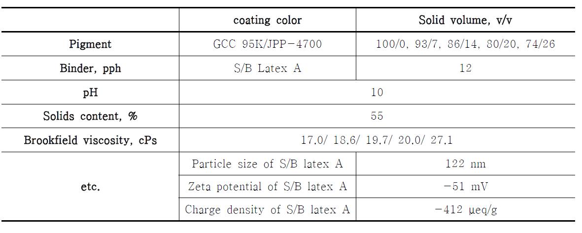 Preparation of coating color to test plastic pigment effect