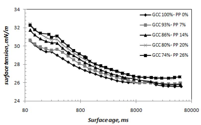 Dynamic surface tension of coating color according to plastic pigment solid volume