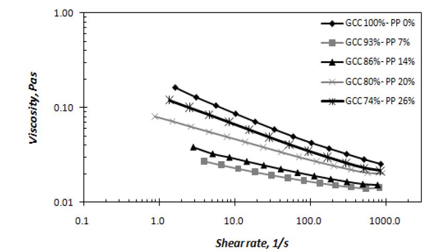 Viscosity of coating color according to plastic pigment solid volume