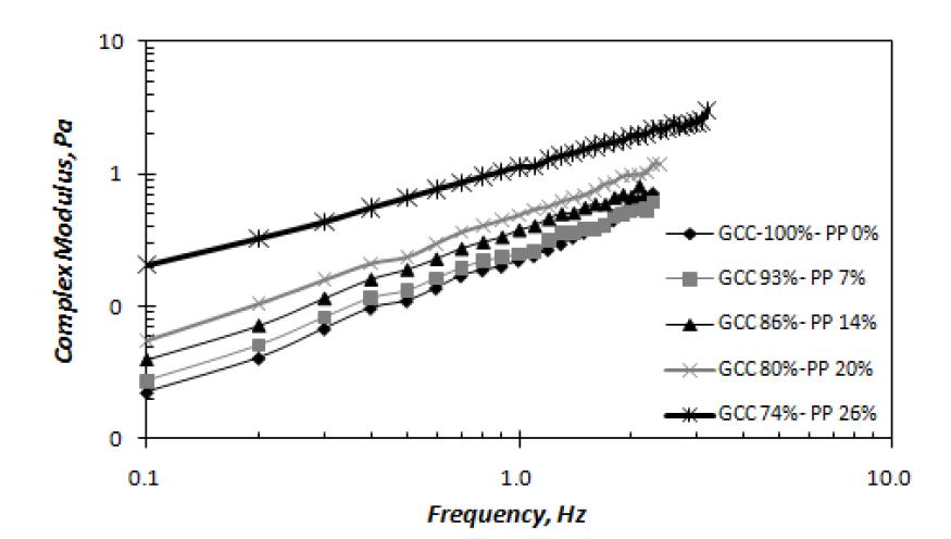 Complex modulus of coating color according to plastic pigment solid volume