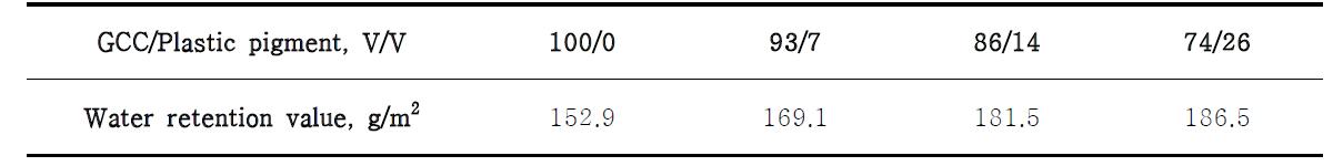 Water retention value of coating color including plastic pigment