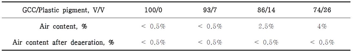 Air content of coating color including plastic pigment