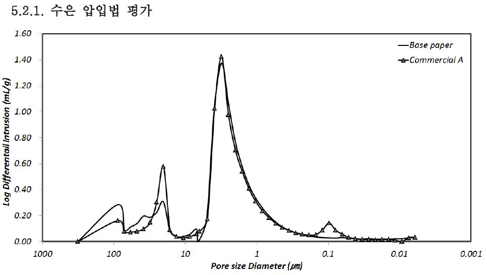 Mercury intrusion pore diameter distribution curve of curtain coated linerboard and base paper.