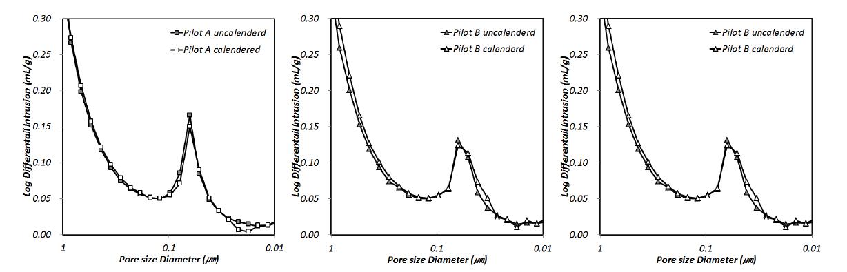 Pore size distribution of calendered and uncalenderd pilot curtain coated linerboards.