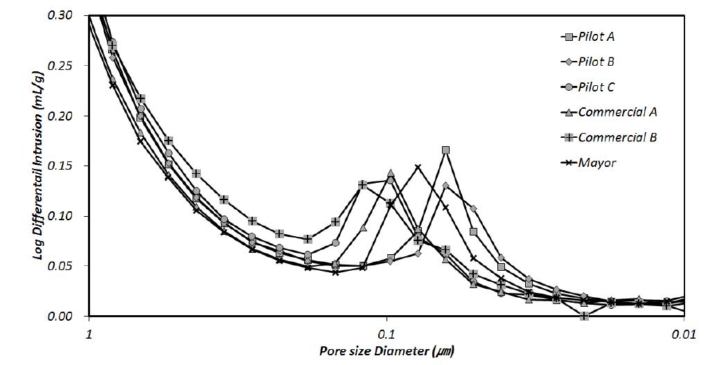 Pore size distribution of curtain coated linerboards and mayor coated linerboard.