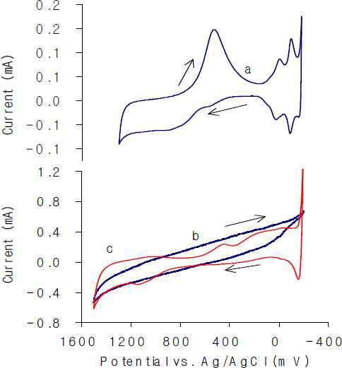 일반 백금 와이어와 탄소 섬유위에 백금 나노 입자를 전착시킨 전극과의 순환전류전압 곡선.