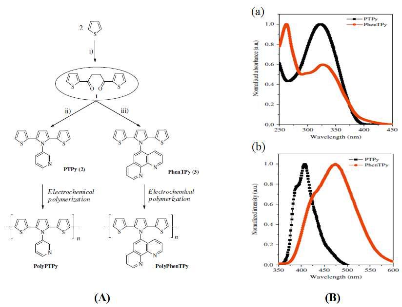 (A) PTPy와 PhenTPy의 모노머 합성 방법. (B) PTPy와 PhenTPy의 a) UV-Visible 흡수, b) Photoluminescence 방출 스펙트럼.