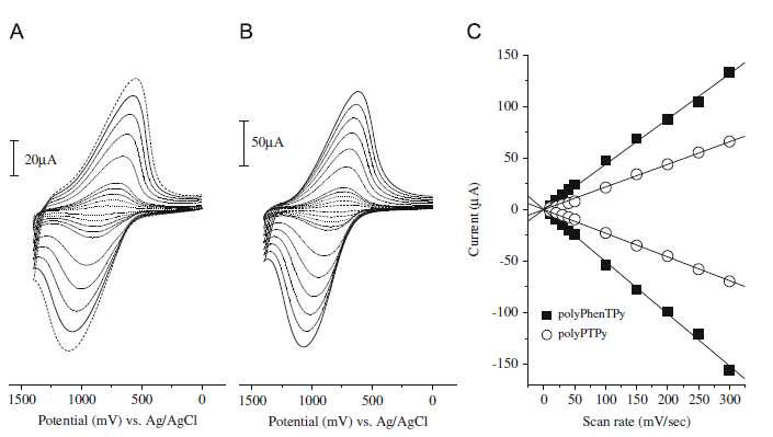 (A) polyPTPy, (B) polyPhenTPy의 순환전압전류곡선. (C) Scan rate의 변화에 따른 산화환원 전류값 plot.