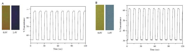 (A) polyPTPy, (B) polyPhenTPy의 전기변색