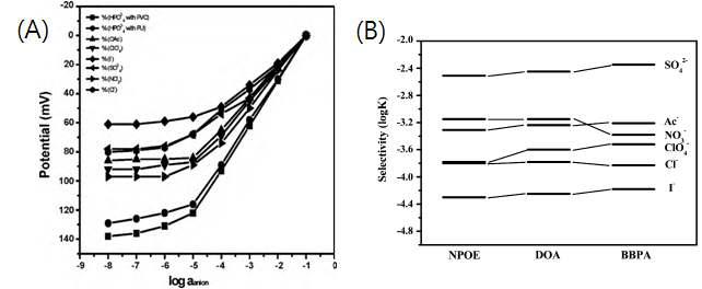 (A) 다양한 음이온을 통해 알아본 ISEs를 포함하는 ionophore의 potentiometric 신호.(B) HPO42-에 대한 selectivity coefficient.