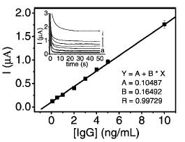 IgG의 농도에 따른 면역 센서의 calibration plot.