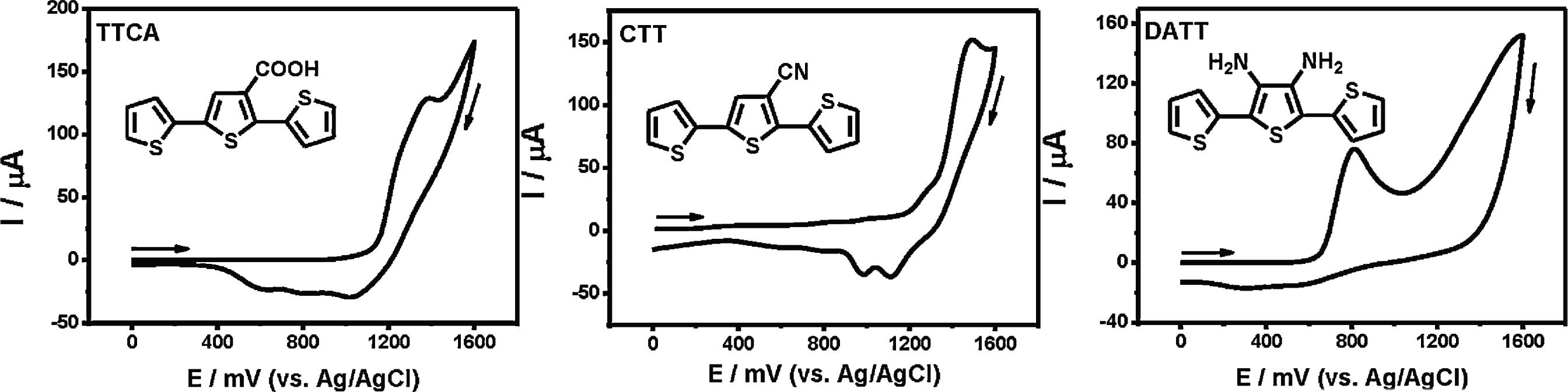 polyTTCA, polyCTT, polyDATT의 순환전압전류곡선.